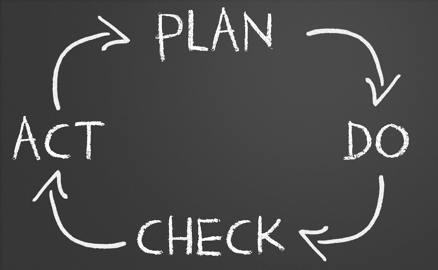 PDCA cycle showing Plan, Do, Check and Act written on a chalkboard